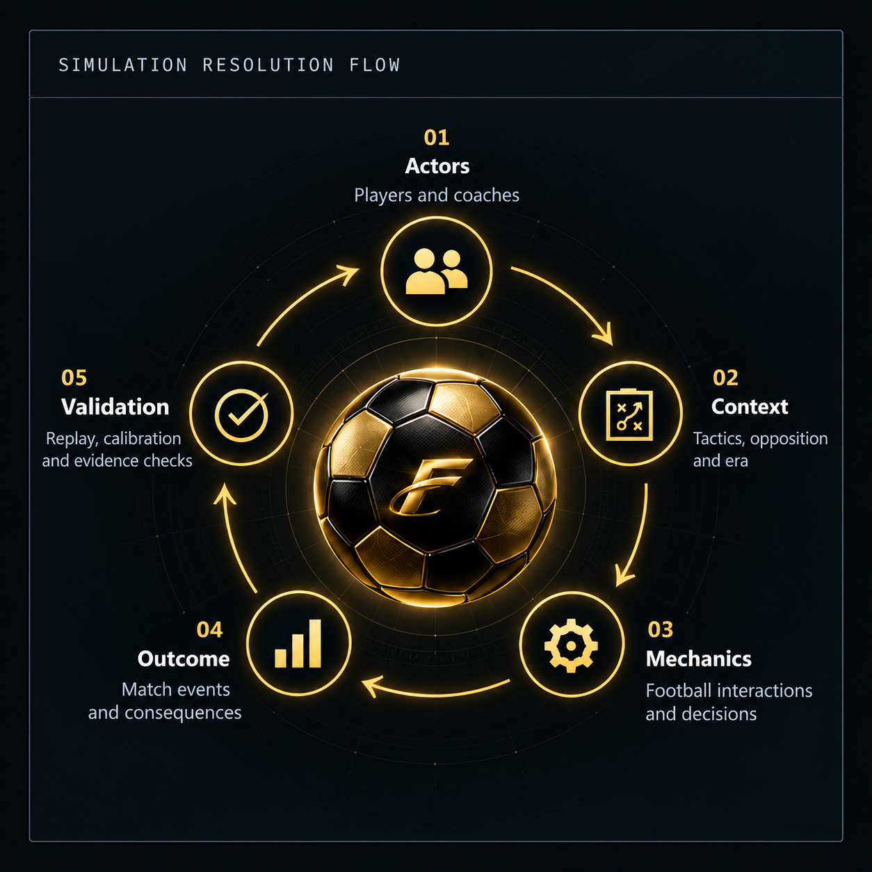 Simulation Resolution Flow: 01 Actors — players and coaches; 02 Context — tactics, opposition and era; 03 Mechanics — football interactions and decisions; 04 Outcome — match events and consequences; 05 Validation — replay, calibration and evidence checks.